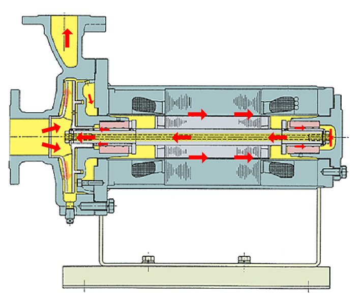 基本型軸內循環屏蔽電泵